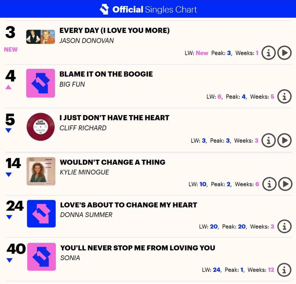This week in 1989 <a href="/SAW_MUSIC/">Stock Aitken Waterman</a> owned 15% of the UK Top 40 which is incredible!
<a href="/mikestockmusic/">Mike Stock</a> <a href="/PWLHitFactory/">PWL The Hit Factory</a> <a href="/JDonOfficial/">Jason Donovan</a> <a href="/kylieminogue/">Kylie Minogue</a> <a href="/OAODonnaSummer/">Donna Summer</a> <a href="/SoniaevansSonia/">Sonia ❤️</a> #CliffRichard #BigFun