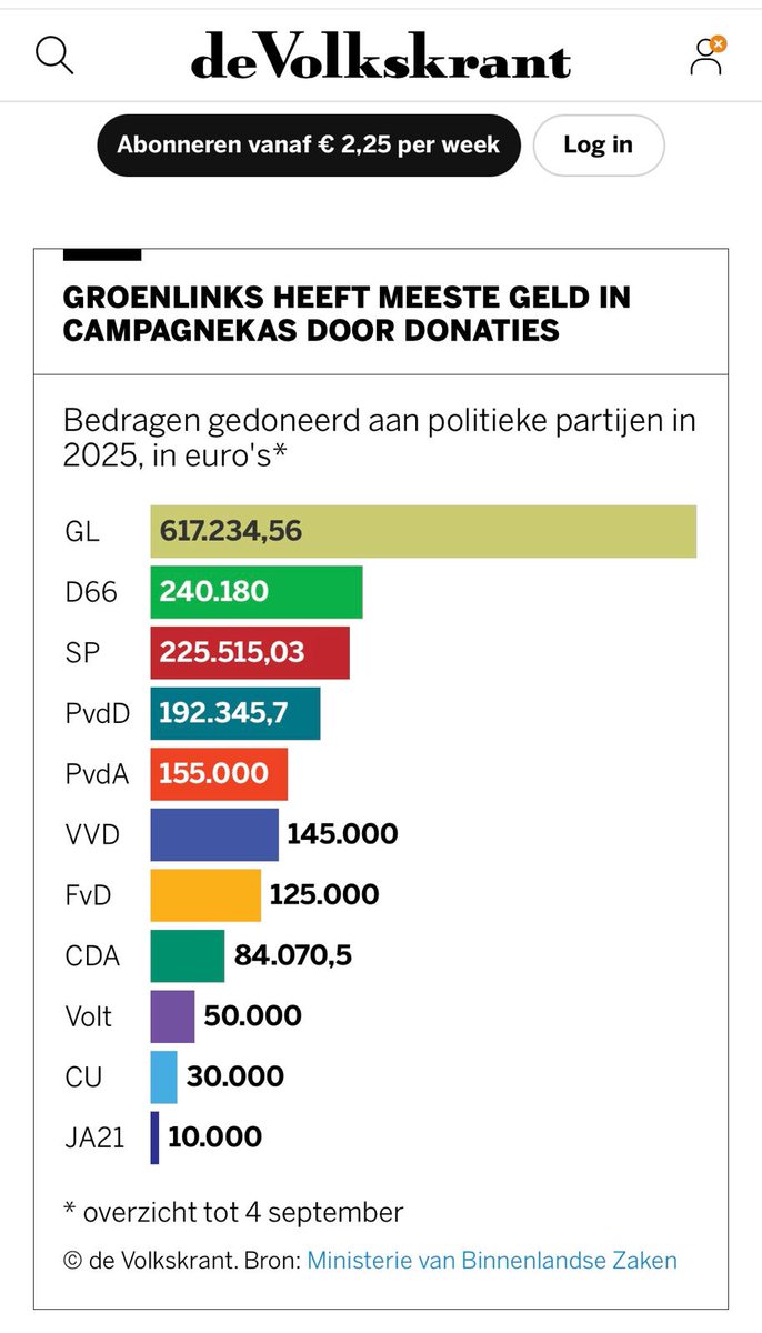 Uiteraard hoor je linkse partijen dan niet over ongelijkheid en nivelleren.