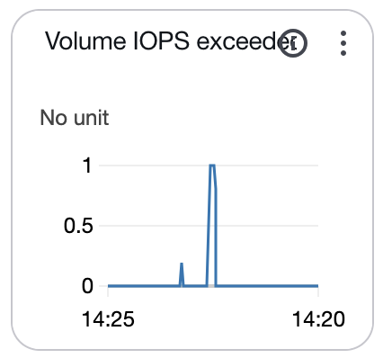 george__jose's tweet photo. Had a scary almost 40min period where I couldn't even ssh into the EC2 instance that powers @TitanGymApp 

Root cause turned out to be exceeding provisioned IOPS & throughput on the EBS volume. 

Some thoughts: 
- Sentry's uptime monitor is really useful
- AWS limits how many EBS changes you can make during a time window (I was able to quickly increase IOPS, but it didn't let me provision more throughput for another 6 hours. I probably could've batched both these changes instead of trying it one by one.)
- Despite this downtime, I still have a 99.895% availability L30D
- Because of the underlying sync engine based architecture on the app, all existing users would've experienced 0 interruptions (new users would've been unable to sign up though)