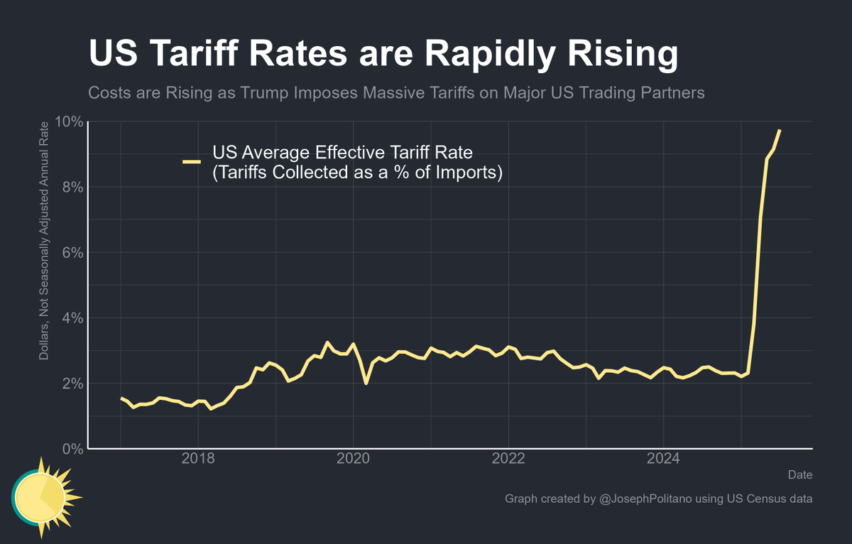 US tariff rates continue to spike to new modern highs amid the trade war—in official data released today, tariffs rose to $28B on $288B in total imports, pushing average effective tariff rates to the highest level in decades at 9.7%