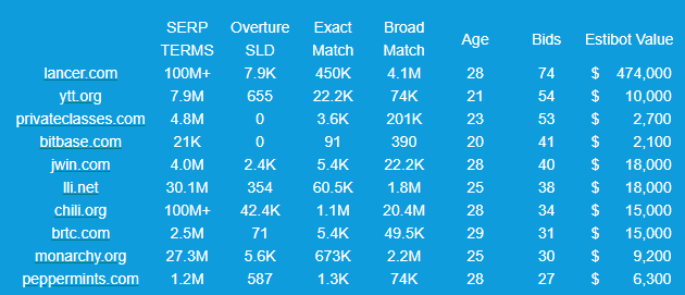 namejet's tweet image. NameJet - Today's Hot Picks No Reserve List.  LANCER-COM, JWIN-COM, CHILI-ORG, and many more premium domains are headed to NO RESERVE auctions. This is just a few of the thousands of domains in our inventory. Click the link to search for more. mailchi.mp/namejet.com/na… Terms apply.