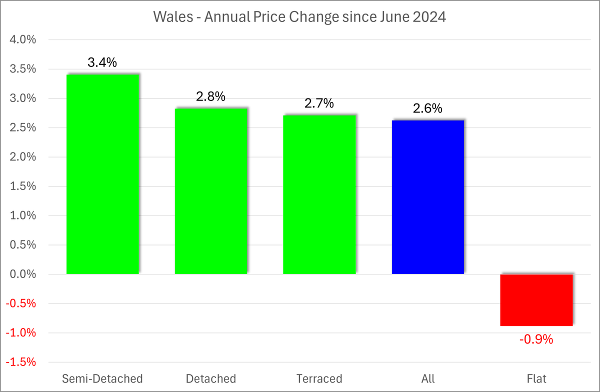 WALES - ANNUAL PRICE CHANGE SINCE JUNE 2024

The average price was £204,368 in June 2024. In June 2025, the average is £209,728. The annual rate of change has been 2.6%.

In this period, the best performing property type has been Semi-Detached (3.4%). The worst performer has been