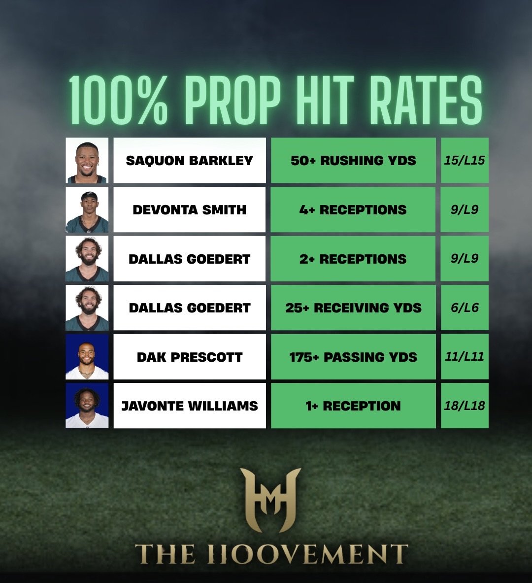 TNF 📈📈
100% Hit Rate Sheet

Like/Share &amp; Comment for more data-based cheatsheets! NFL is here

#GamblingX
#NFLKickoff
