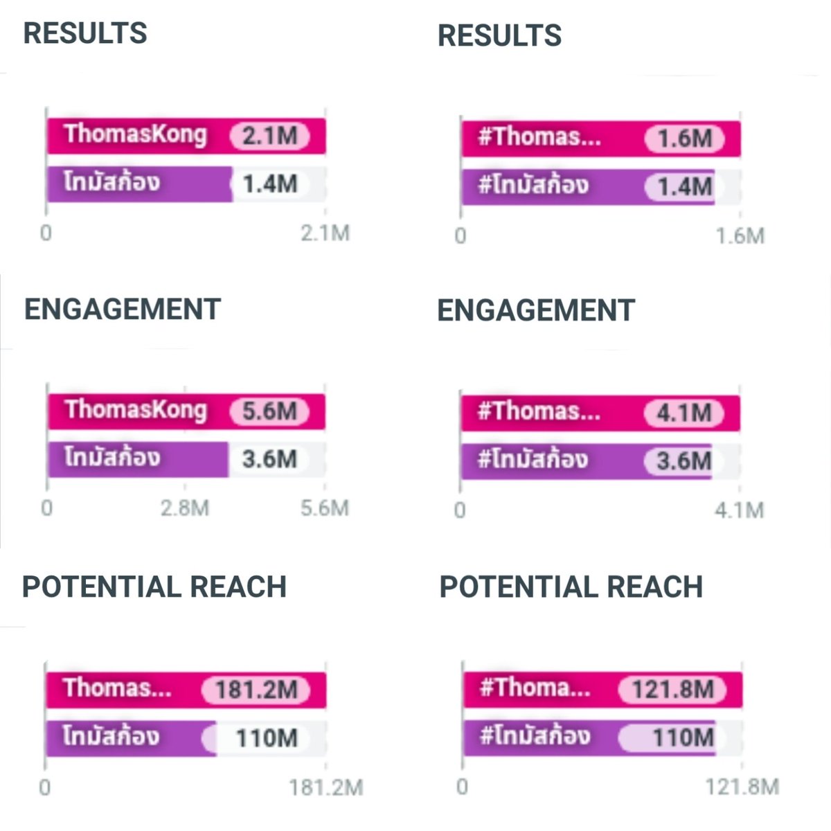 ขอลงเก็บไว้หน่อยคับ

ยอดคีย์เวิร์ดคู่กับแท็กคู่และเอนเกจของโทมัสก้อง 7 วันล่าสุด(29/08 - 04/09)(มีงานกีฬาสี+แฟชั่นวีค)

ThomasKong 
RESULTS - 2.1M | ENGAGEMENT - 5.6M | POTENTIAL REACH - 181.2M

โทมัสก้อง
RESULTS - 1.4M | ENGAGEMENT - 3.6M | POTENTIAL REACH - 110M

#ThomasKong