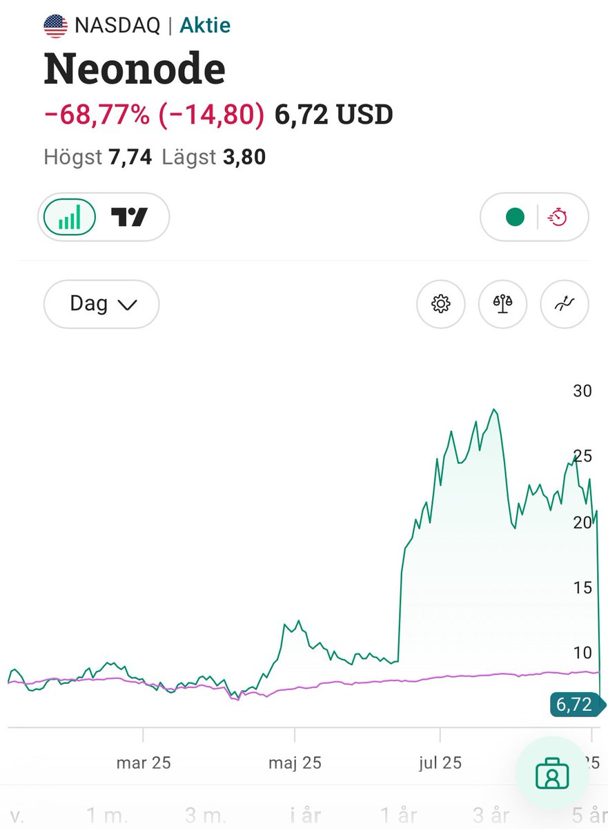 TheApeOfGoldST's tweet photo. 18 139 Swedish investors on my trading platform is not happy today….
#Neonode $Neonode -68.77%
This is a stock hyped in Swedish forums. Now compare that stock to $AGMR.v in the #silver space. One of the best bets out there, but only 166 owners on #Avanza…
Retail is no way near even being in our sector yet guys! Imagine that.
#Silver
