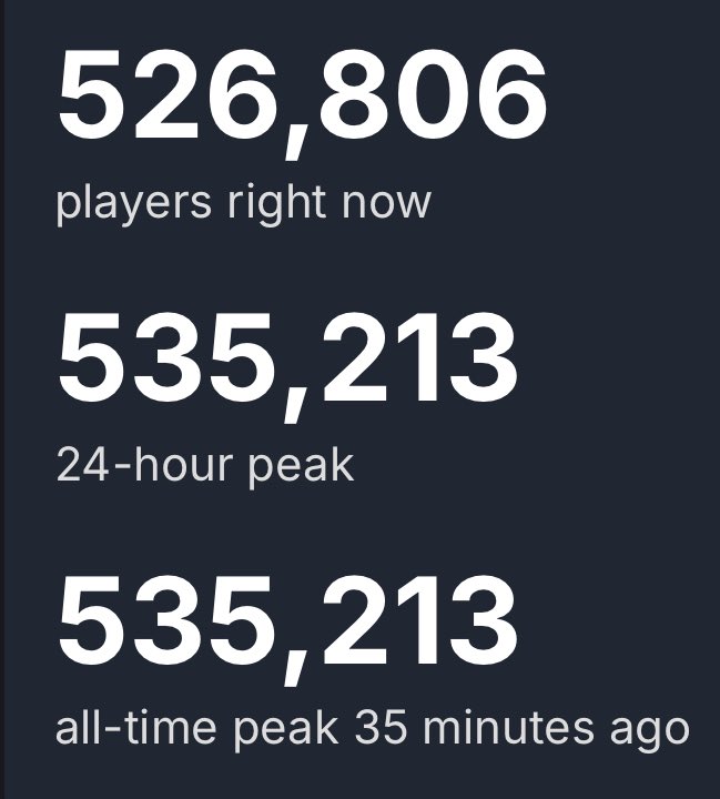 GermanStrands's tweet photo. Hollow Knight: Silksong just hit its all-time player peak today with over 500,000 concurrent players!

https://t.co/qOycvHnSqo https://t.co/l93tjuPXgL