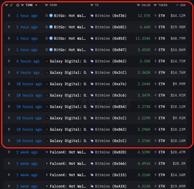 moneyus1's tweet image. 지난 하루사이 기관들의 계속되는 이더리움 매수
따라서 비트마인은:
#BitGo 로 부터 32,000개 이더리움
#GalaxyDigital 로 부터 53,100개 이더리움
을 매집했습니다.