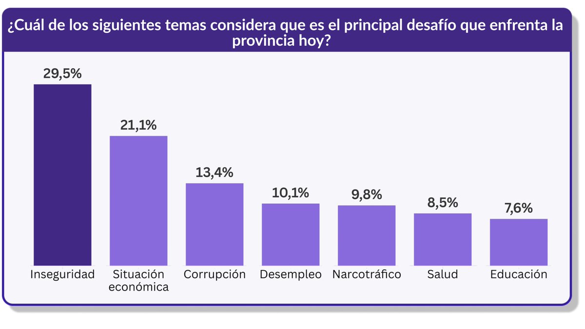 Principales preocupaciones en la Provincia de Buenos Aires

📊 Según el relevamiento, la inseguridad encabeza la lista de desafíos con un 29,5% de las menciones.
💸 Le sigue la situación económica con un 21,1%, mientras que la corrupción aparece en tercer lugar (13,4%).
⚠️Otros