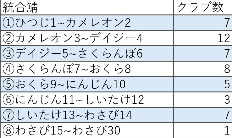 Kinon_dndn's tweet photo. 全鯖クラブ総合戦力ランキング
(9月号) https://t.co/xiQlrLbc0Q