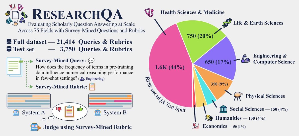 realliyifei's tweet image. How well can LLMs &amp;amp; deep research systems synthesize long-form answers to *thousands of research queries across diverse domains*?

Excited to announce 🎓📖 ResearchQA: a large-scale benchmark to evaluate long-form scholarly question answering at scale across 75 fields, using…