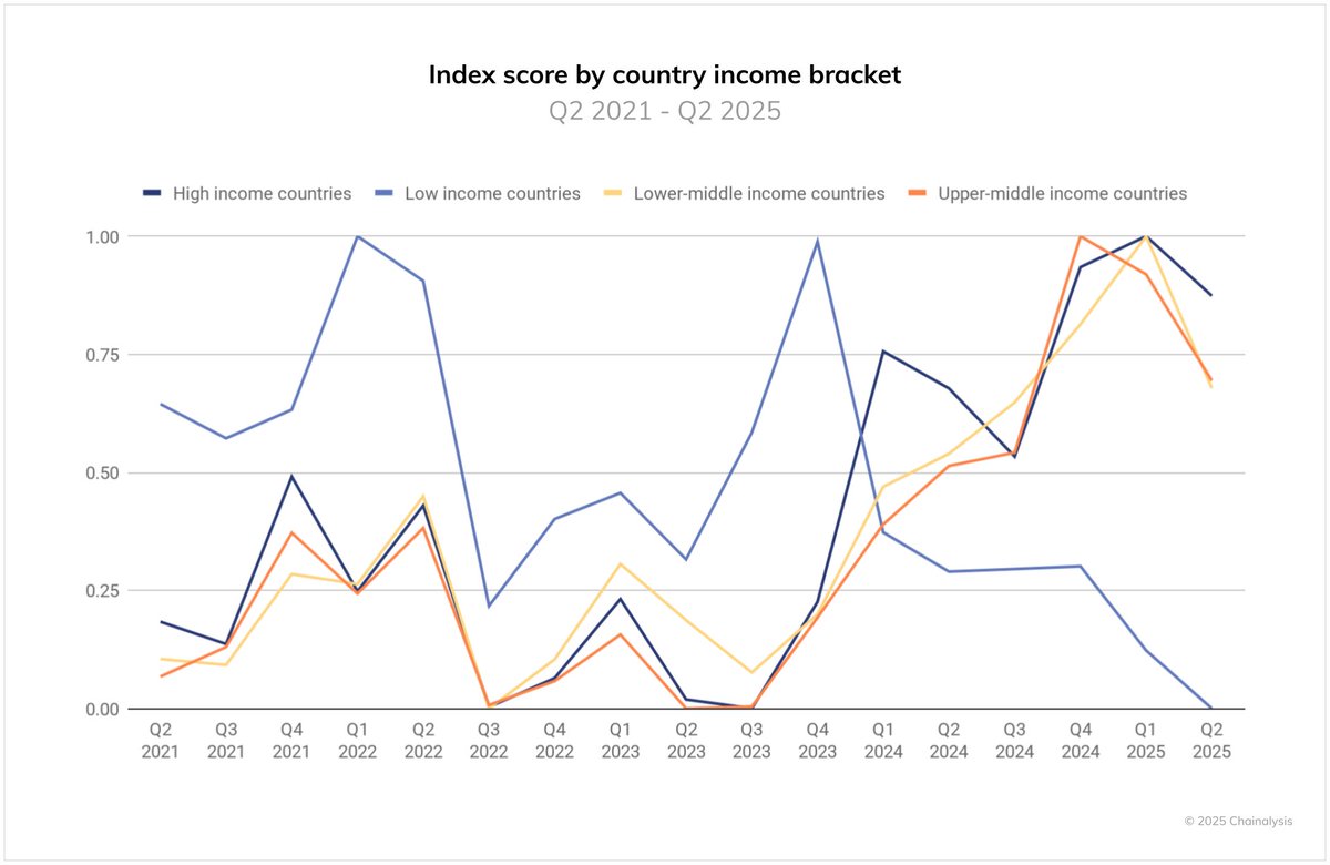 📊Chart of the Week 📊: New data shows crypto adoption hitting simultaneous  peaks across high, upper-middle, and lower-middle income countries -  evidence of a truly global movement. Meanwhile, low-income countries face  unique