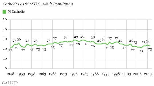 poperespecter1's tweet photo. Sorry you fell for the fake news. The pew study was being misinterpreted by non-statisticians. You quoted Crisis magazine who includes exactly ZERO experts in polling and zero mathmaticians. They screwed up and anyone looking at the data can see that. You can look at reputable polling organizations and see that Protestantism is collapsing at the same time that Catholicism is growing. Consider these polls from the top Polling Organizations of PRRI, Statista, and Gallup all showing Catholicism growing with the population while protestantism collapses.