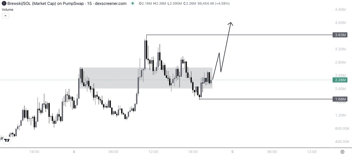 $BREWSKI — this isn’t hype it’s a case study in how the attention cycle works.

Most memes burn out in days. This one is different. 70M+ views in the first 24h isn’t noise it’s infrastructure.
A foundation too big to ignore.

→ Every dip is instantly bought volume stays