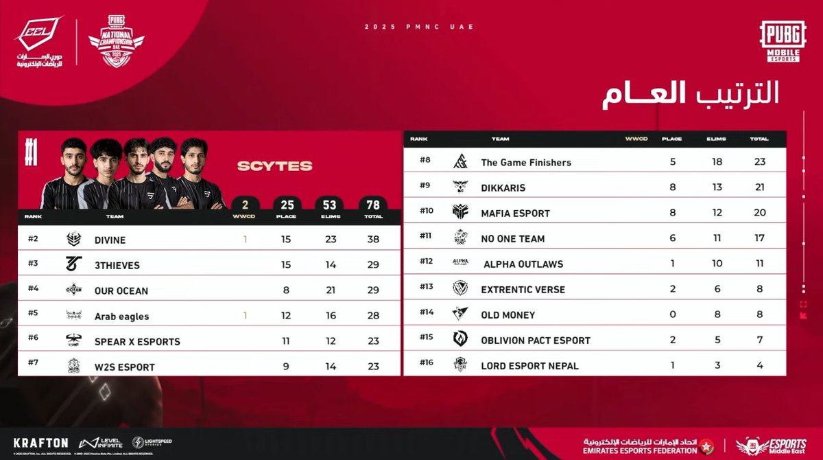 We will let the boys skip a few matches
4th Map ✅ #SCYTESSECURING