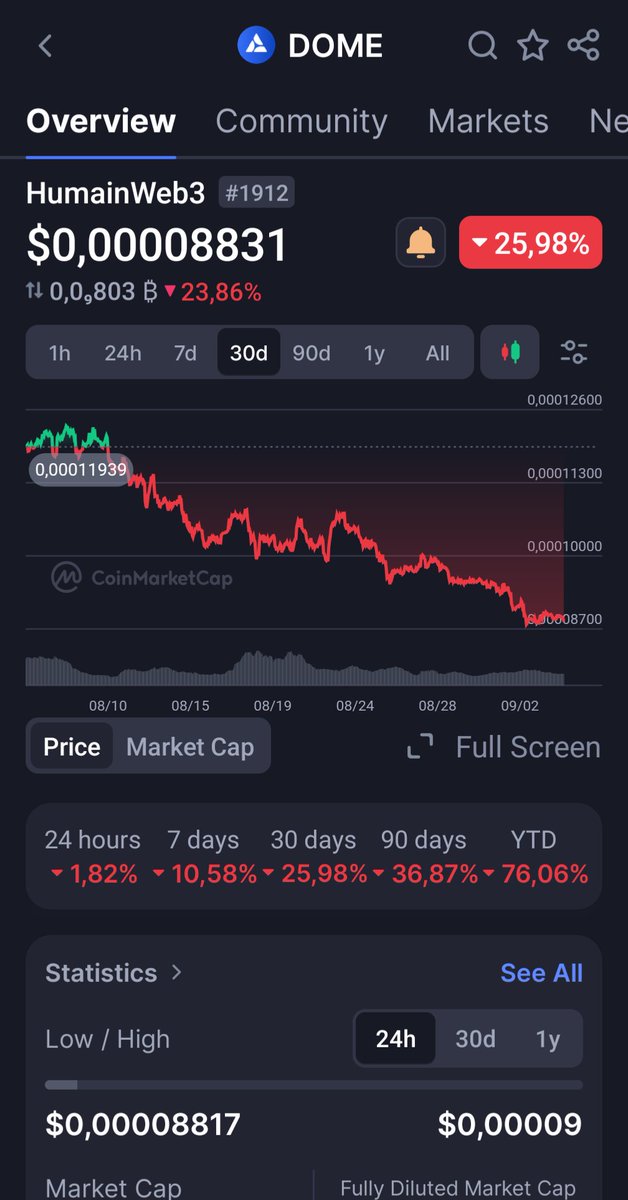 ella6747's tweet photo. @swaim_matthew @DBolt20 Congratulations investment guru! Since your expert advice $DOME has fallen another 25%. And it keeps dipping. This is what happens when you invest in shitcoins that have neither roadmap nor whitepaper. 😂 Everdome Metaverse didn't work and @humainweb3 doesn't succeed aswell ☠️ https://t.co/b7Vj90N6vB