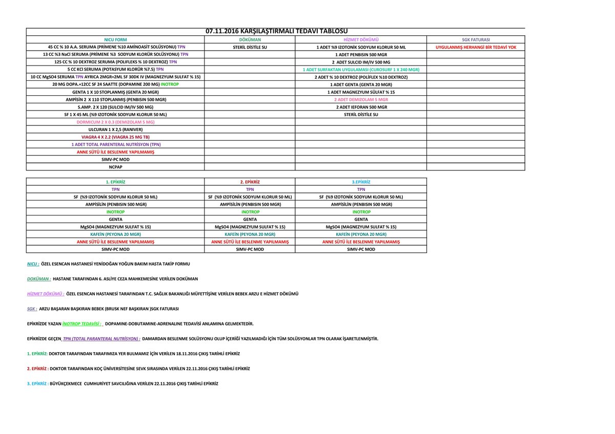 Tarafımca elime geçen tüm tedavi kayıtlarından yaptığım tedavi tablosu her bir güne ait oluşturduğum tedavi medikal malzeme uygulama tetkik tablolarının hepsini buraya yüklemek baya zamanımı alacağı için emsal olması açısından sadece 1 günlük bir tedavi tablosu yayınlıyorum