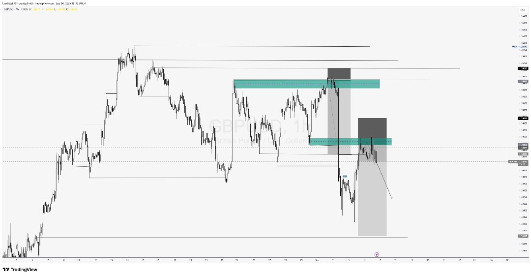 Check out my latest GBPUSD analysis! Key support and resistance levels highlighted. What are your thoughts? #ForexTrading #GBPUSD #TechnicalAnalysis