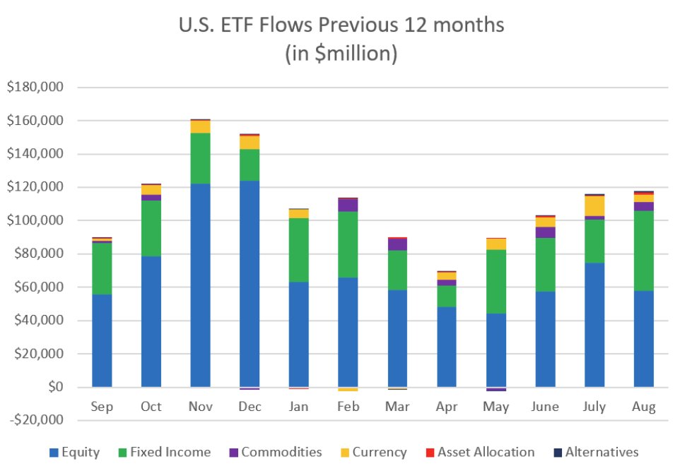 📈 FactSet: US ETF assets under management increased to $12.25 trillion in August from $11.88 trillion in July.

August recorded inflows of $117.8 billion, up 1.5% from $116 billion in July, taking the year-to-date total to $786.3 billion.