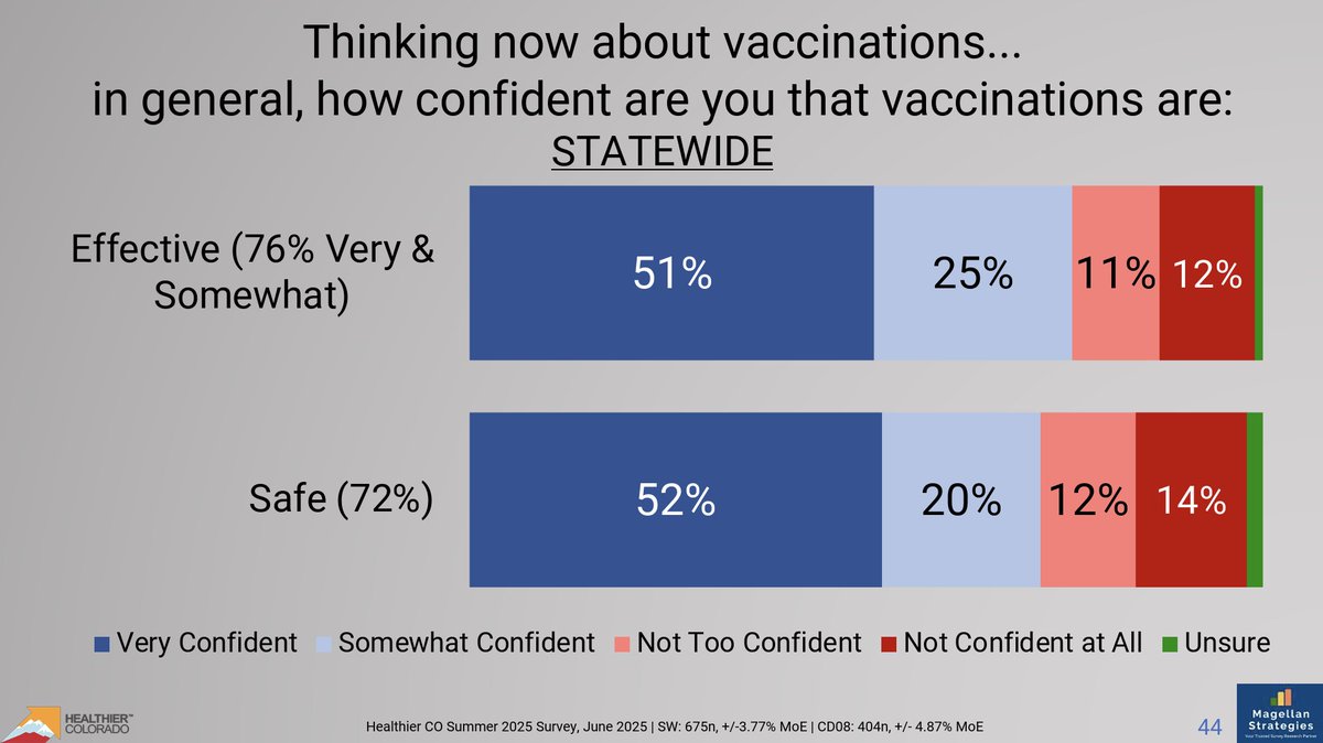 Per a June poll commissioned by <a href="/HealthierColo/">Healthier Colorado</a>, 3 out of 4 Colorado voters regard vaccines as safe &amp; effective.