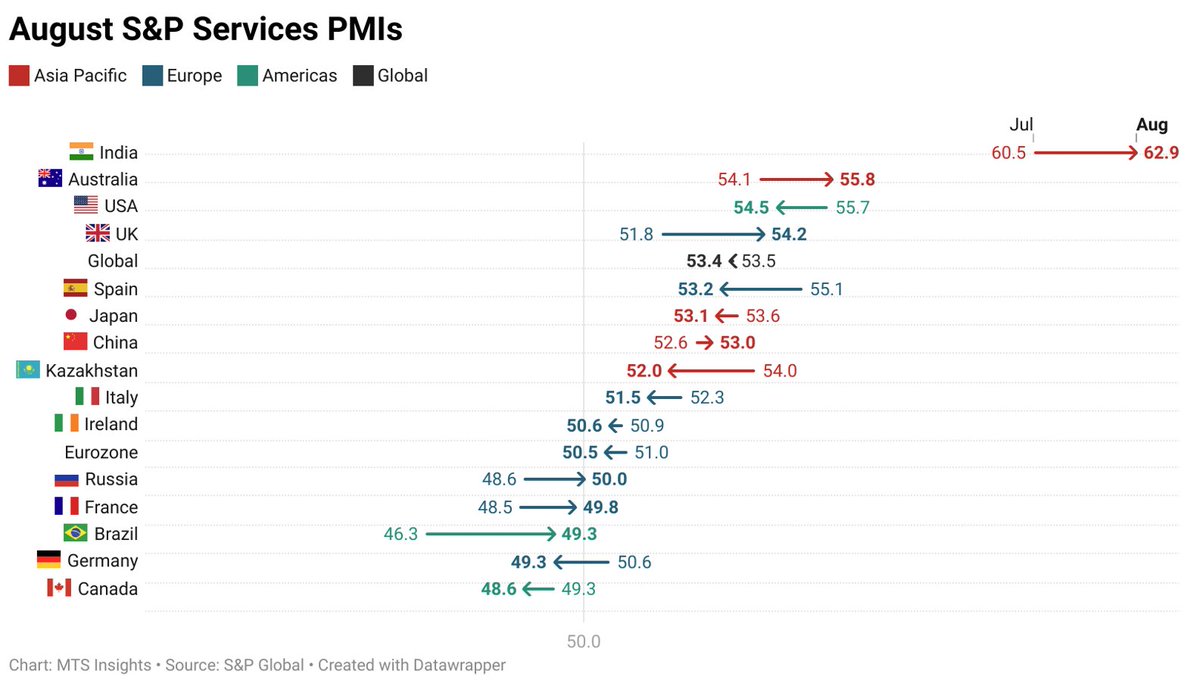 🏨 S&amp;P Services PMIs in August:

• India sees growth accelerate further to the strongest in 15 years.

• Australian service sector growth accelerates to surpass the US for 2nd place.

• Canada and Germany service sectors fall into a contraction and are the 2 weakest.