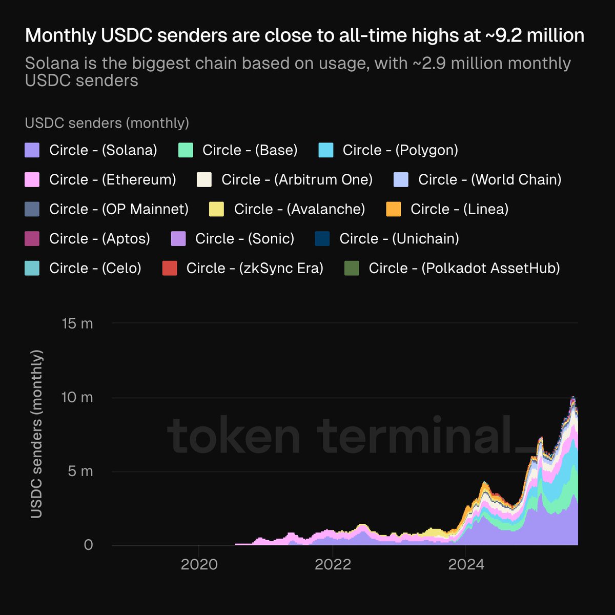 Chart showing monthly USDC senders across various blockchains from 2020 to 2024