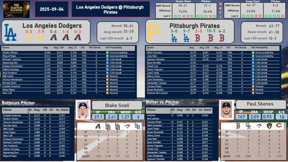 PlaybookMarket's tweet photo. 🔥 NRFI #Dodgers @ #Pirates (−155)
Blake Snell: 2.41 ERA | 1.37 WHIP | 9.0 K/9
Paul Skenes: 2.05 ERA | 0.95 WHIP | 10.0 K/9
PIT NRFI: 54–21 (72%). Two ace trends → 0–0 start.
#NRFI #LADvsPIT #MLB #GamblingTwitter  #MrClutch https://t.co/4ADPjU8er0