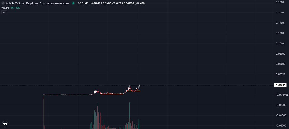 Congrats to the new ATH  on  #M0N3Y, this is nothing tho 

Zoom out, this is just the start

2m -&gt; 21M