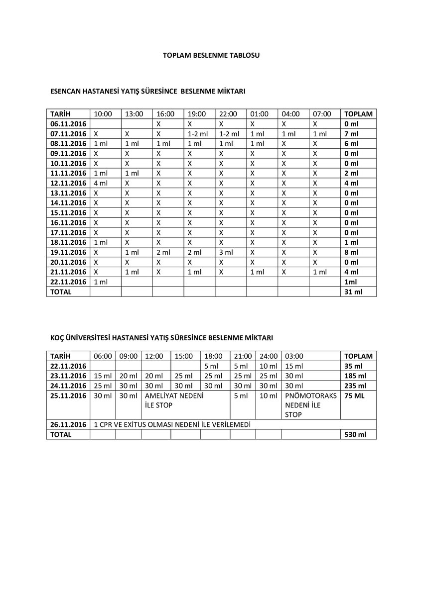 3) Beslenme Konusu
Benim bebeğim Brusk Nef BAŞKIRAN’da aç bırakıldı. Bunu bozulan metabolik değerlere binaen yapılan idrarda organik asitler tetkik sonucu ile hem de Özel Esencan Hastanesi Yenidoğan Hasta  Takip Formunda yazan besleme miktarları ile hazırladığım tablodan. Benim