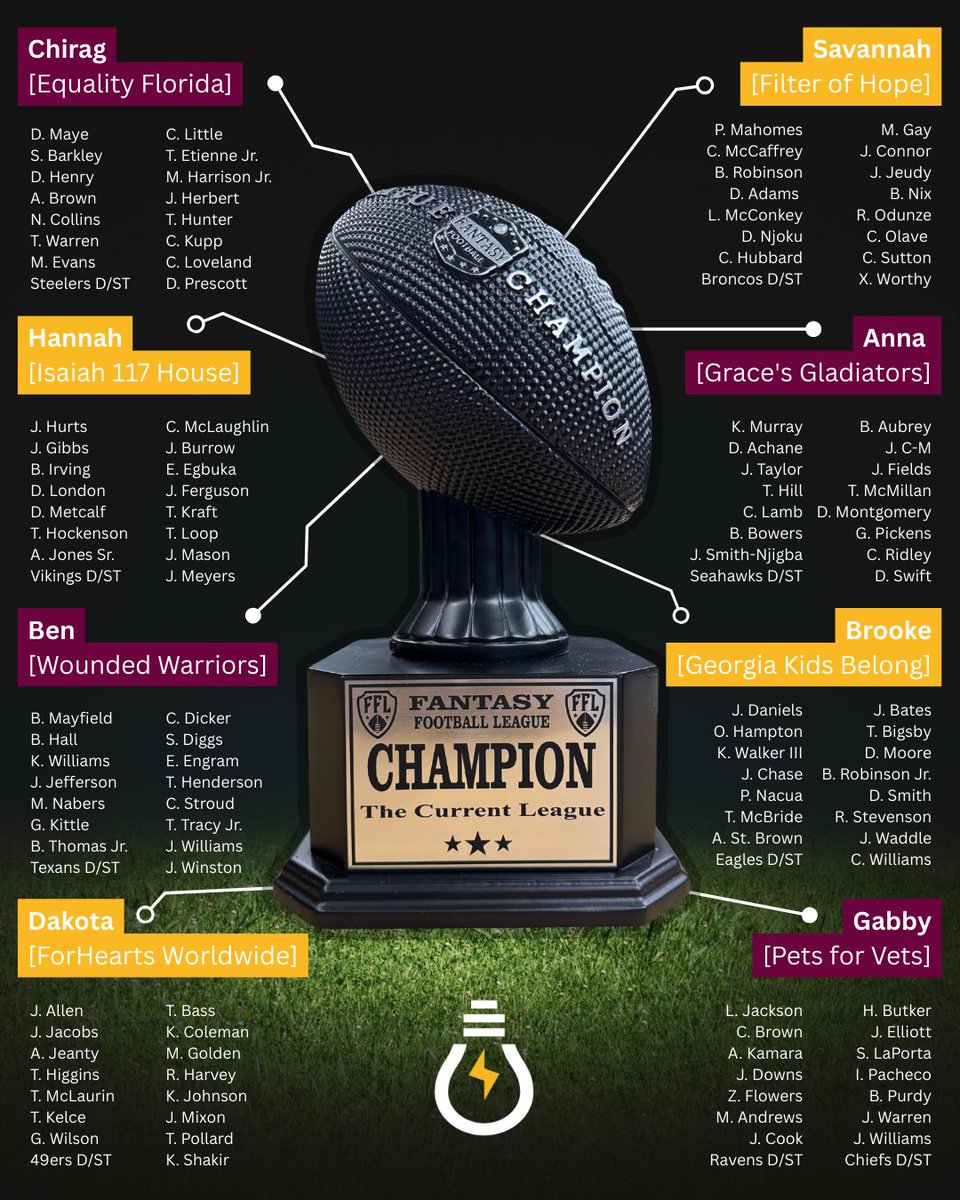 The Current Agency Fantasy Football League is back for Year 2! 🏈

Last season, our talented Graphic Designer, Hannah, took home the inaugural championship. 

Each team represents a charity chosen by our employees, with winning payouts going to support great causes.