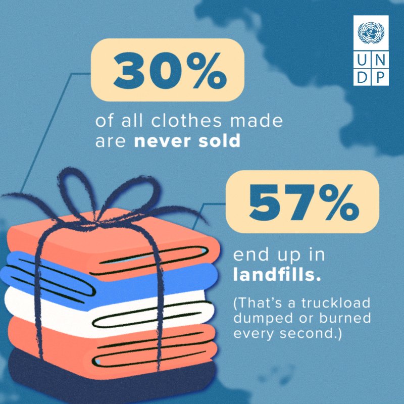 UNDP's tweet photo. 30% of all clothes made are never sold, and 57% end up in landfills—a truckload dumped or incinerated every second.

Less than 1% is recycled.

Here’s how we’re tackling overconsumption for a better future for all: https://t.co/Bh5MKs0MbB https://t.co/cdLhdQ9nmx