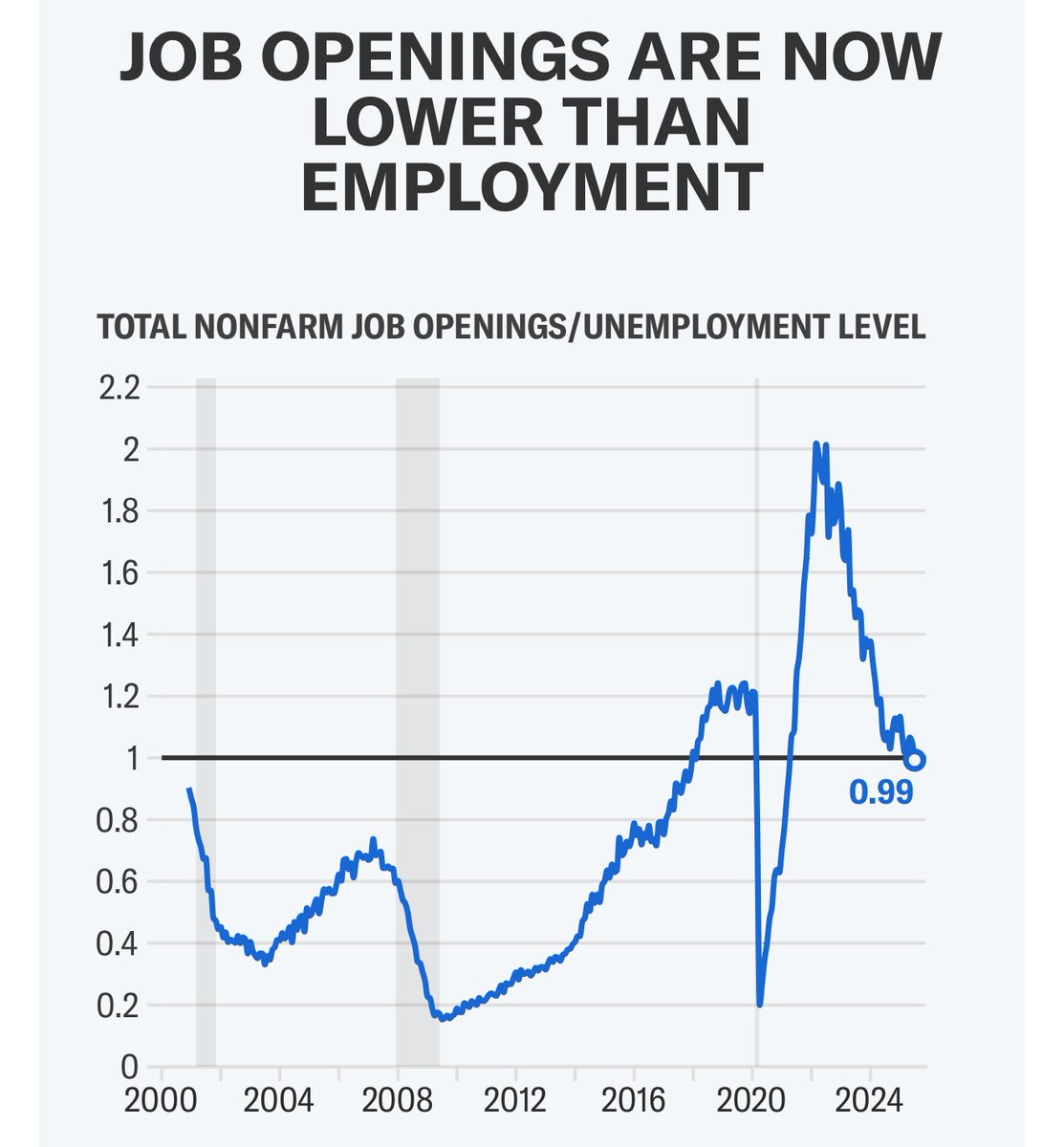 BREAKING: There are now more unemployed people than job openings for the first time since COVID.

Buckle up. The trajectory ain’t good.
