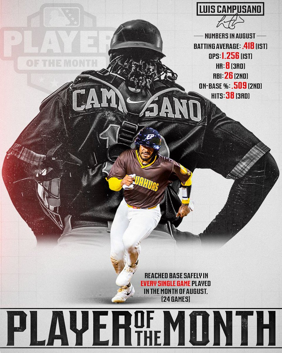 We might have to give Campy more than a statue at this point... 🏆

A huge congratulations to Luis Campusano on being named MiLB Player of the Month for the month of August!