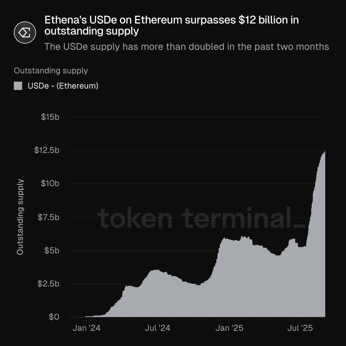 2024년 1월부터 2025년 7월까지 Ethereum에서 Ethena의 USDe 미지급 공급 증가를 보여주는 차트