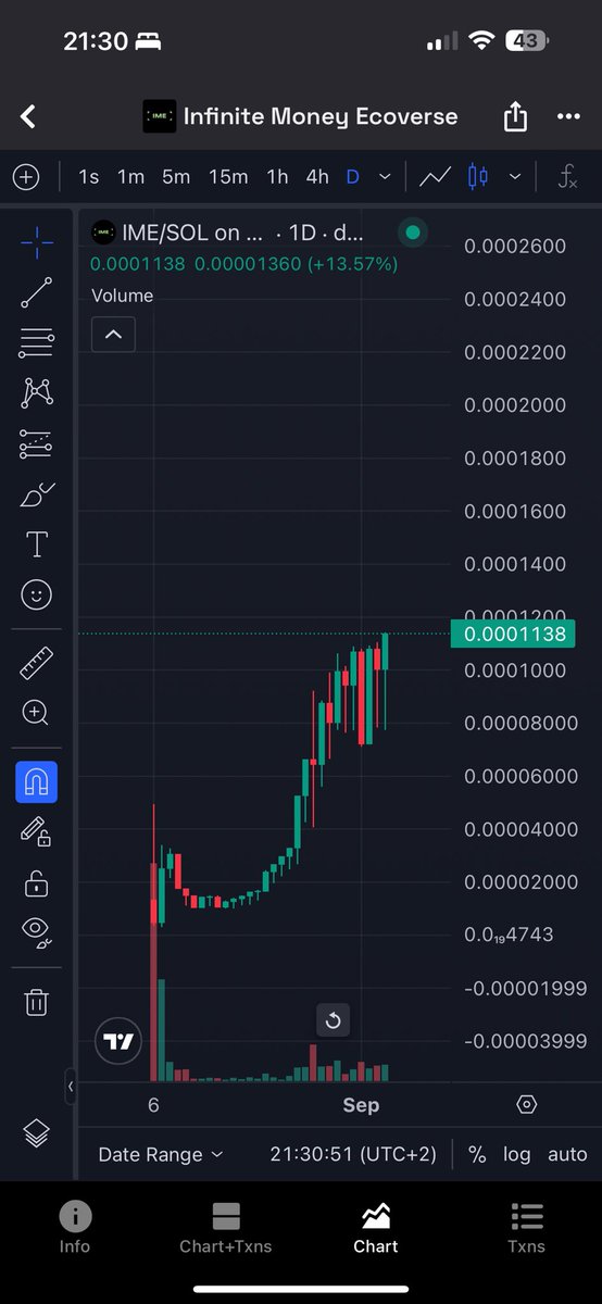 A new ath for $IME

I mean the chart speaks organic growth and diamond hands!

<a href="/IMErewards/">Infinite Money Ecoverse</a>