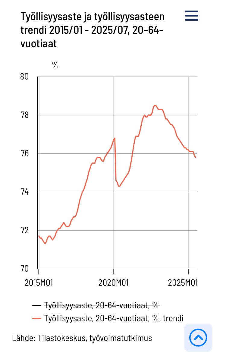 ”Nyt jo nähdään, että työllisyyskehitys on lähtenyt kääntymään parempaan suuntaan”, kehui pääministeri Orpo tänään eduskunnan kyselytunnilla.

Minusta vaikuttaa siltä, että pääministerille on tarjottu harhaista informaatiota, koska hänellä on tällainen virheellinen käsitys.

En