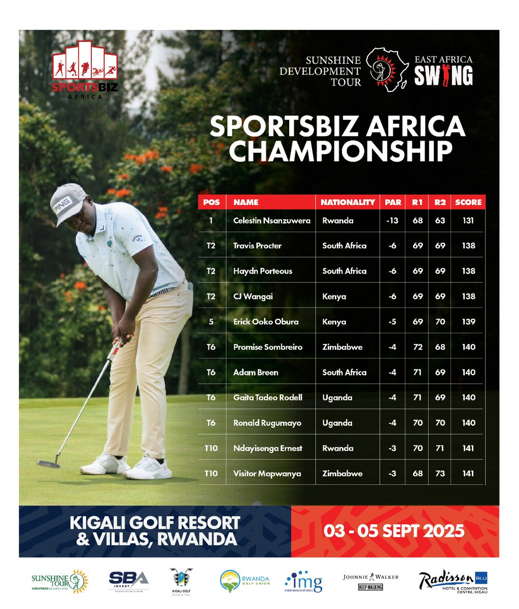 Round 2 at the Kigali leg of the #EASwing ⛳. Celestin Nsanzuwera made a stunner with a -13 lead while the runner's-up play -6 . Its all to play for in the finals tomorrow!

Stay tuned!🔥