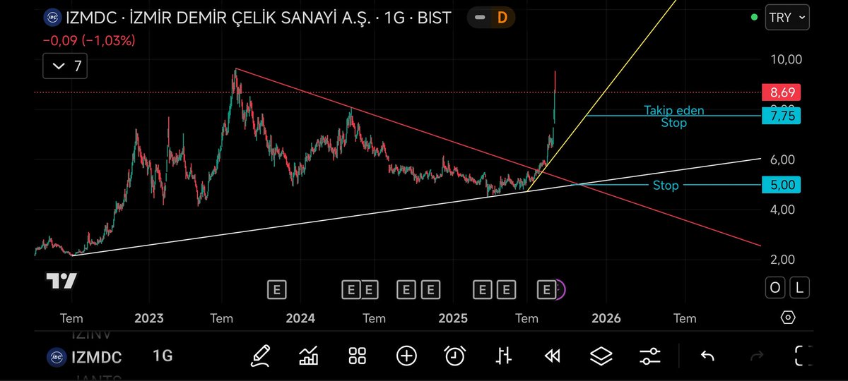 RoboGrafik's tweet image. #ızmdc Ath zirve direncinde takıldı
Bu dirence kadar dipten %100 enyakın marj yaptı.