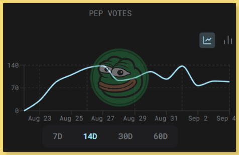 Capitoday (@capitoday) on Twitter photo 📢 Capitoday Community Highlight <a href="/PepecoinNetwork/">Pepecoin (PEP)</a>
The $PEP frogs is proving its strength, 75+ votes every single day for the last 10 days.
This level of steady participation reflects strong engagement and commitment of the community. 📢 Capitoday Community Highlight <a href="/PepecoinNetwork/">Pepecoin (PEP)</a>
The $PEP frogs is proving its strength, 75+ votes every single day for the last 10 days.
This level of steady participation reflects strong engagement and commitment of the community.