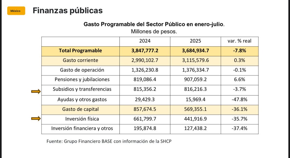 La inversión fija bruta de México lleva 10 meses consecutivos con caídas anuales. Esto se debe a 1) la incertidumbre por reforma al Poder Judicial y a los aranceles de Trump y 2) recorte en gasto público en infraestructura.