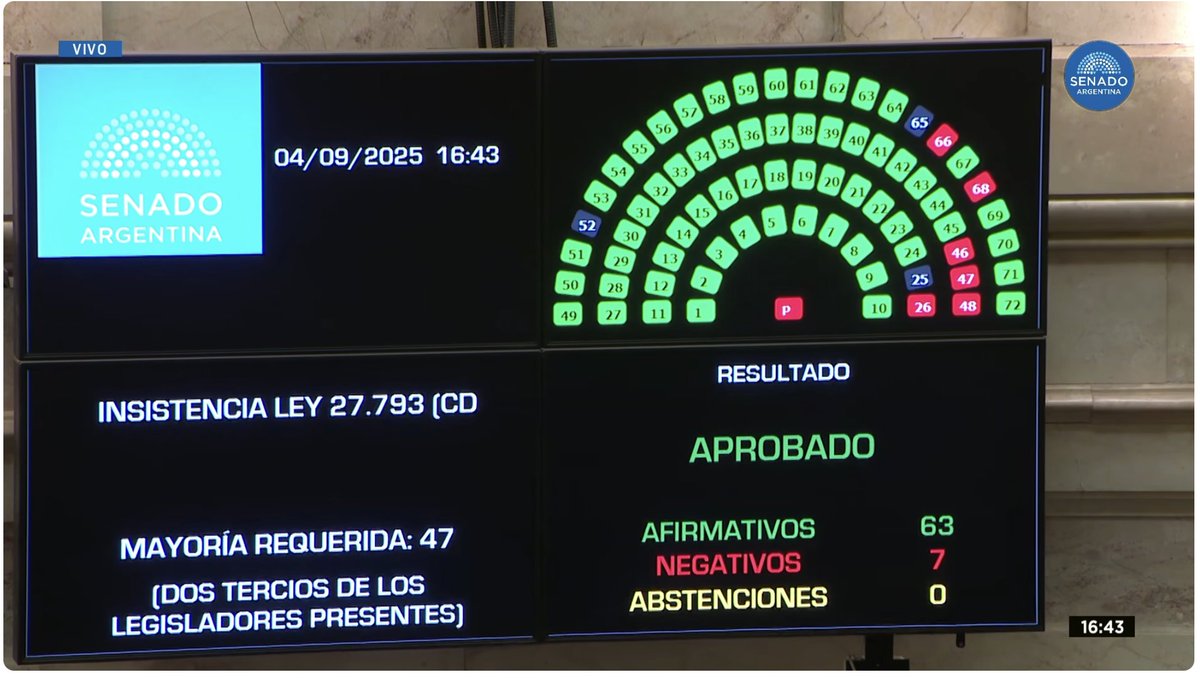 dalesmm's tweet photo. 🇦🇷Histórico: se rechazó el veto de Milei a la Ley de Emergencia en Discapacidad.

Es la fuerza de las madres, de las familias, de las personas con discapacidad que nunca dejaron de luchar. 

Se hizo justicia. https://t.co/PW9KY8VUjC