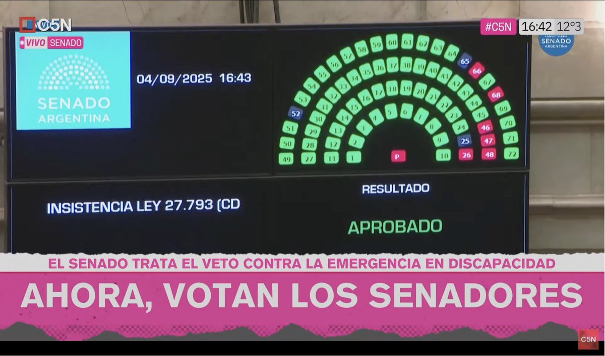 VETO RECHAZADO, LA TENES ADENTRO MILEI..