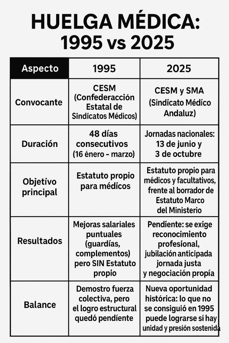 📊 En 1995 los médicos resistieron 48 días, pero el Estatuto propio NUNCA llegó.

**En 2025 la historia no puede repetirse**