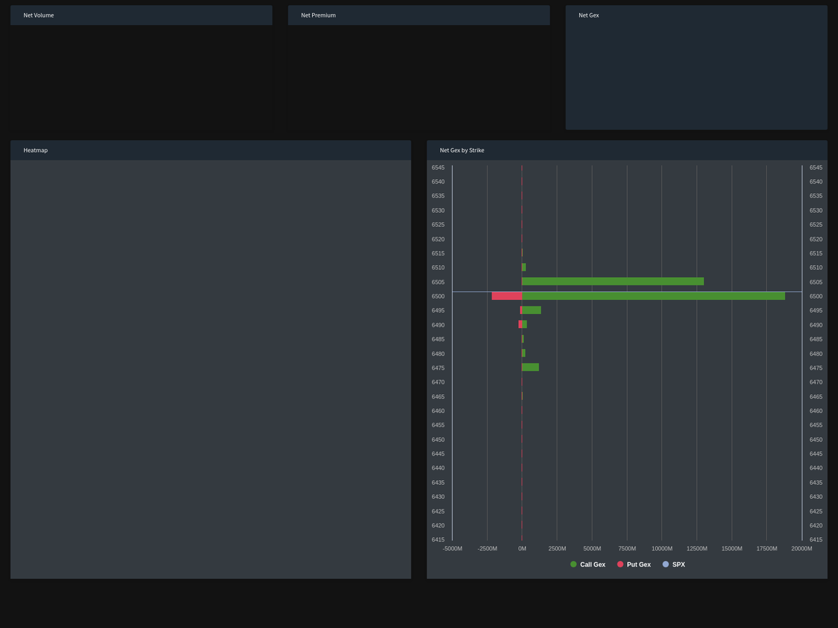 RadarTrades's tweet photo. Our proprietary indicators reveal critical $SPX gamma insights. 
Gamma data is as of 16:00 EST
Stay ahead of market movements by tracking real-time volume, premium, GEX, and strike magnets with our heatmap technology. https://t.co/N9HnmWPoIC