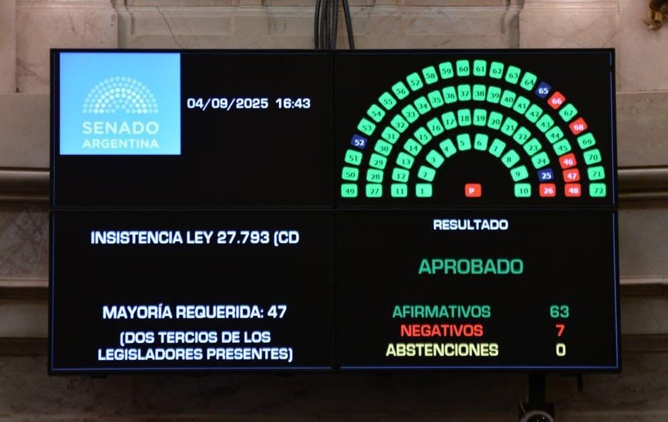 Chau veto a la ley de Emergencia en Discapacidad. Rechazado, con 63 votos.

Enorme tarea de todos los colectivos vinculados a las personas con discapacidad.

Y gran trabajo parlamentario, de punta a punta.