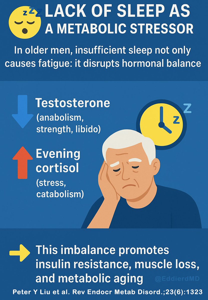 Dr. Eddie Ramirez (@eddierdmd) on Twitter photo 😴 Lack of sleep = metabolic stress in older men. It tanks testosterone (strength, libido) & spikes evening cortisol (stress, muscle loss). Result? Insulin resistance & faster metabolic aging. Prioritize sleep! 💤 #Health #Sleep #Aging pmc.ncbi.nlm.nih.gov/articles/PMC95… <a href="/_atanas_/">Atanas G. Atanasov</a> 😴 Lack of sleep = metabolic stress in older men. It tanks testosterone (strength, libido) & spikes evening cortisol (stress, muscle loss). Result? Insulin resistance & faster metabolic aging. Prioritize sleep! 💤 #Health #Sleep #Aging pmc.ncbi.nlm.nih.gov/articles/PMC95… <a href="/_atanas_/">Atanas G. Atanasov</a>