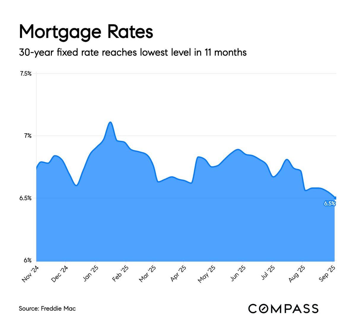 HallmarkFi's tweet image. Light job numbers, overall economic uncertainty, inflation - pushing rates down ever so slowly #HallmarkFinancial #mortgagebroker #realtor