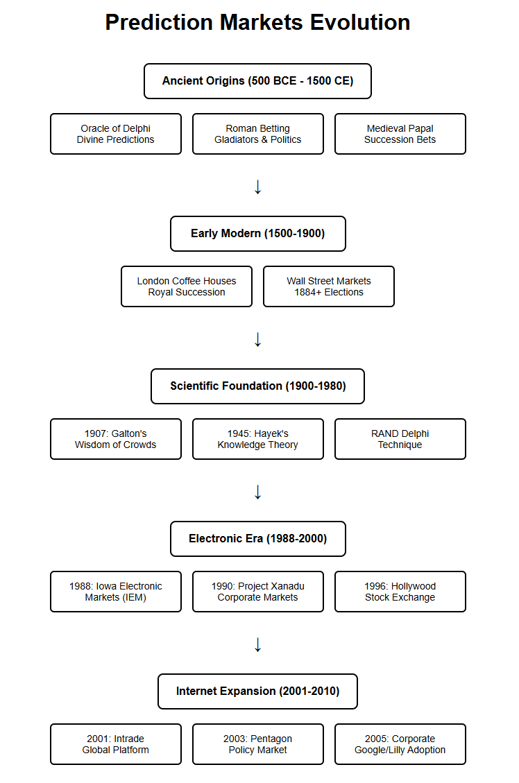 预测市场的兴起：第一章 - 舞台搭建-老雅痞
