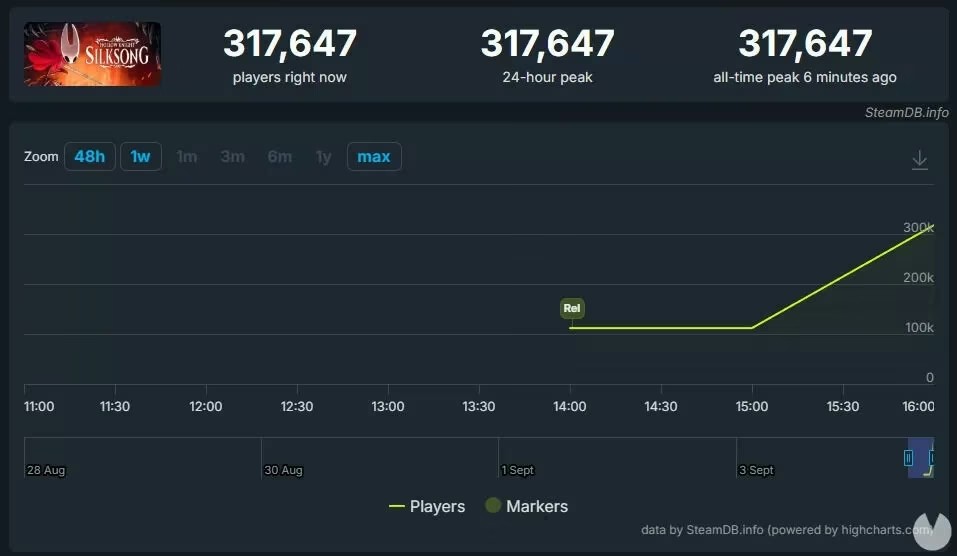 StrayKodeStudio's tweet image. La cosa ya se calmó ya debería de funcionar todo correctamente y silksong ha llegado a los 300.000 jugadores simultáneos en menos de 24 horas OMG