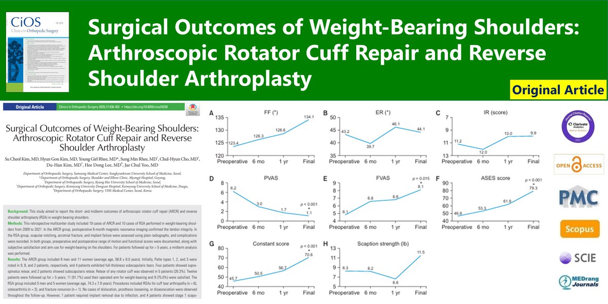 CiOSjournal's tweet image. Surgical Outcomes of Weight-Bearing Shoulders: Arthroscopic Rotator Cuff Repair and Reverse Shoulder Arthroplasty
🌷doi.org/10.4055/cios24…
Clin Orthop Surg. 2025 Jun;17(3) Su Cheol Kim
#Disabled_persons #Replacement_arthroplasty #Rotator_cuff_injuries #Wheelchairs #Walker