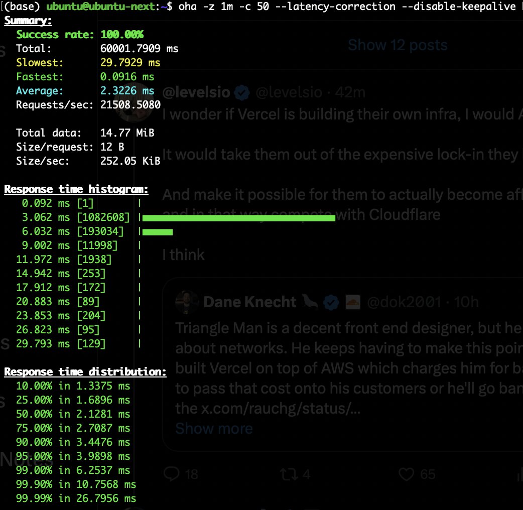 JoshCaughtFire's tweet image. Was thinking of a .net 9 backend, but @bunjavascript is just stupid good
I know local benches are meh, so grain of salt obviously
.NET 9 (NAOT): 21.5k RPS (p99 6.2 ms)
Bun.serve: 31.5k RPS (p99 3.1ms)
Axum (Rust): 20k RPS (p99 0.9ms)
Rust has best tail (expected) but... bun